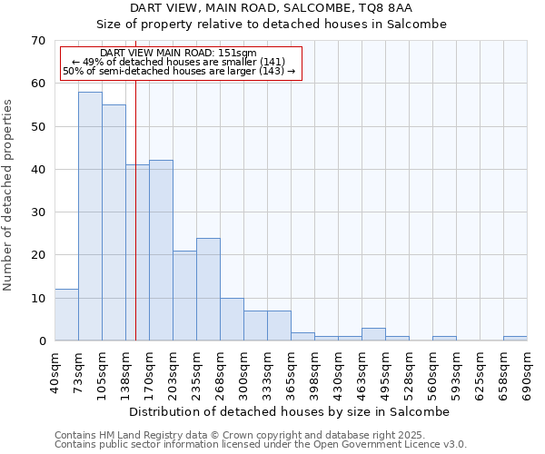 DART VIEW, MAIN ROAD, SALCOMBE, TQ8 8AA: Size of property relative to detached houses houses in Salcombe