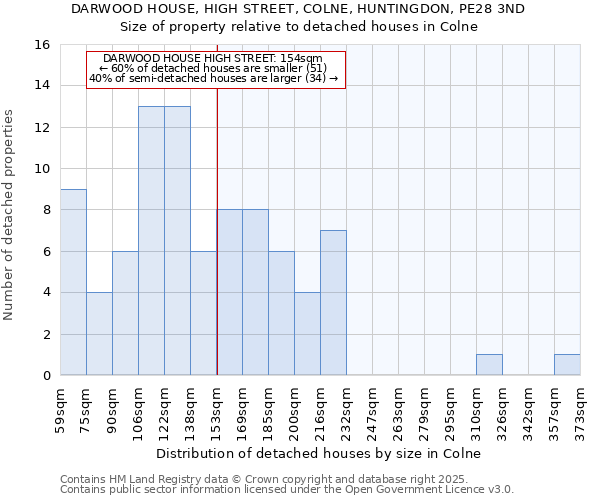 DARWOOD HOUSE, HIGH STREET, COLNE, HUNTINGDON, PE28 3ND: Size of property relative to detached houses in Colne