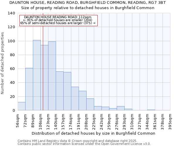 DAUNTON HOUSE, READING ROAD, BURGHFIELD COMMON, READING, RG7 3BT: Size of property relative to detached houses houses in Burghfield Common