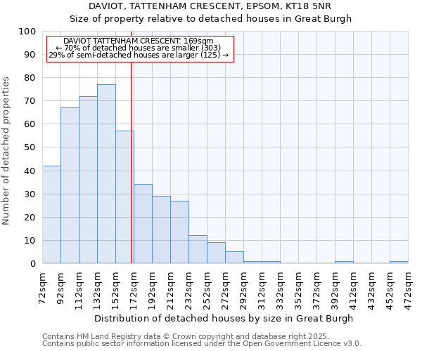 DAVIOT, TATTENHAM CRESCENT, EPSOM, KT18 5NR: Size of property relative to detached houses houses in Great Burgh