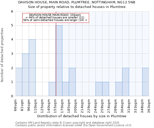 DAVISON HOUSE, MAIN ROAD, PLUMTREE, NOTTINGHAM, NG12 5NB: Size of property relative to detached houses in Plumtree