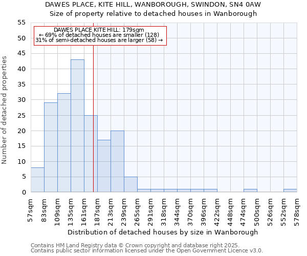 DAWES PLACE, KITE HILL, WANBOROUGH, SWINDON, SN4 0AW: Size of property relative to detached houses houses in Wanborough