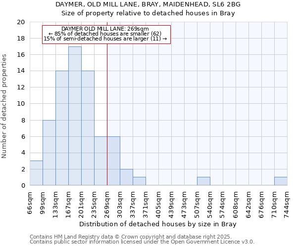 DAYMER, OLD MILL LANE, BRAY, MAIDENHEAD, SL6 2BG: Size of property relative to detached houses houses in Bray