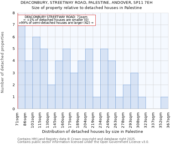 DEACONBURY, STREETWAY ROAD, PALESTINE, ANDOVER, SP11 7EH: Size of property relative to detached houses in Palestine