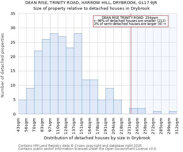 DEAN RISE, TRINITY ROAD, HARROW HILL, DRYBROOK, GL17 9JR: Size of property relative to detached houses houses in Drybrook