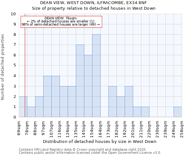 DEAN VIEW, WEST DOWN, ILFRACOMBE, EX34 8NF: Size of property relative to detached houses houses in West Down