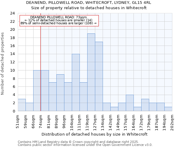 DEANEND, PILLOWELL ROAD, WHITECROFT, LYDNEY, GL15 4RL: Size of property relative to detached houses houses in Whitecroft