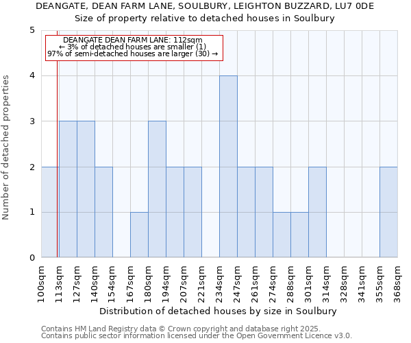 DEANGATE, DEAN FARM LANE, SOULBURY, LEIGHTON BUZZARD, LU7 0DE: Size of property relative to detached houses houses in Soulbury