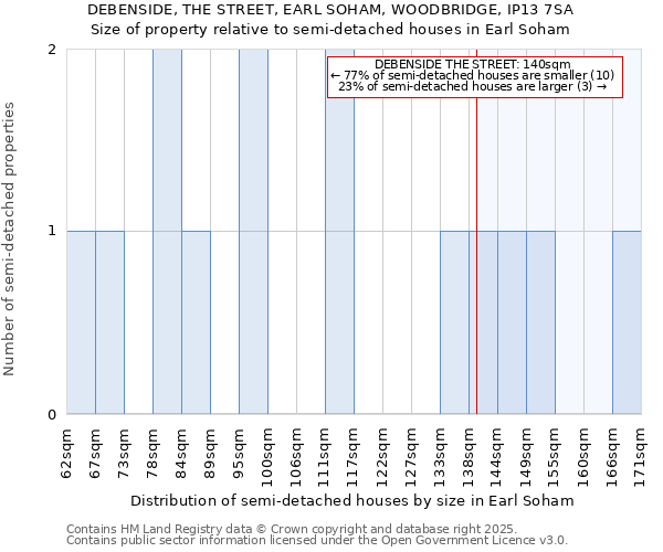 DEBENSIDE, THE STREET, EARL SOHAM, WOODBRIDGE, IP13 7SA: Size of property relative to semi-detached houses houses in Earl Soham