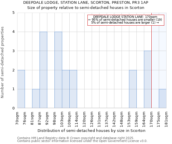 DEEPDALE LODGE, STATION LANE, SCORTON, PRESTON, PR3 1AP: Size of property relative to semi-detached houses houses in Scorton