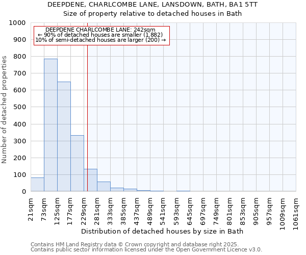 DEEPDENE, CHARLCOMBE LANE, LANSDOWN, BATH, BA1 5TT: Size of property relative to detached houses houses in Bath
