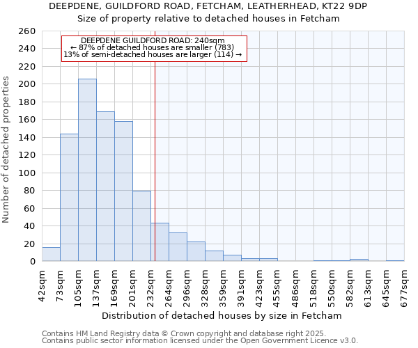 DEEPDENE, GUILDFORD ROAD, FETCHAM, LEATHERHEAD, KT22 9DP: Size of property relative to detached houses houses in Fetcham