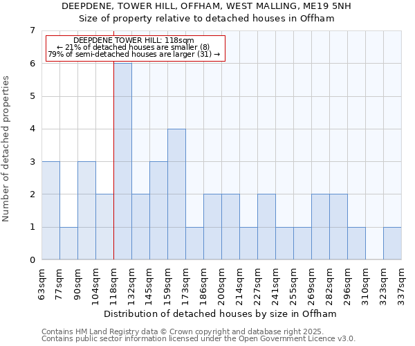 DEEPDENE, TOWER HILL, OFFHAM, WEST MALLING, ME19 5NH: Size of property relative to detached houses houses in Offham