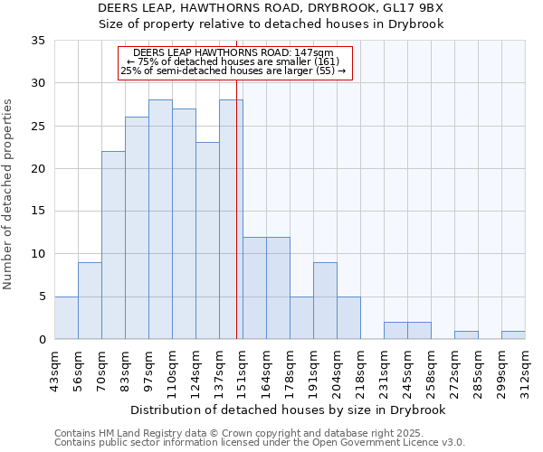 DEERS LEAP, HAWTHORNS ROAD, DRYBROOK, GL17 9BX: Size of property relative to detached houses houses in Drybrook