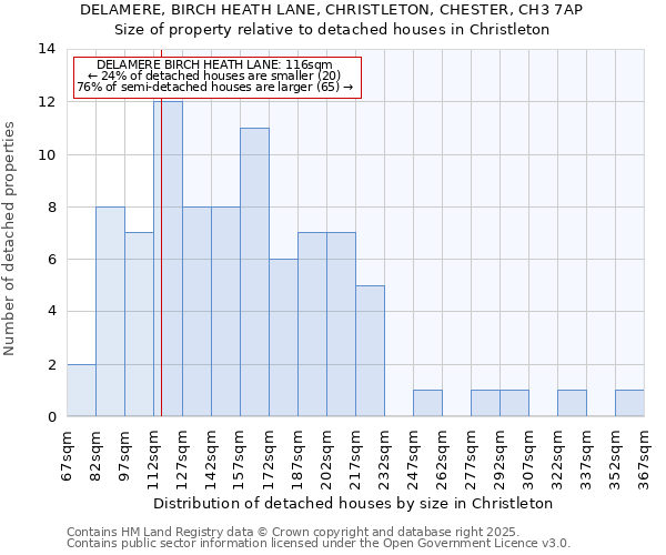 DELAMERE, BIRCH HEATH LANE, CHRISTLETON, CHESTER, CH3 7AP: Size of property relative to detached houses houses in Christleton