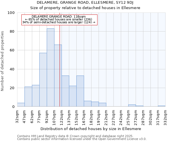 DELAMERE, GRANGE ROAD, ELLESMERE, SY12 9DJ: Size of property relative to detached houses houses in Ellesmere