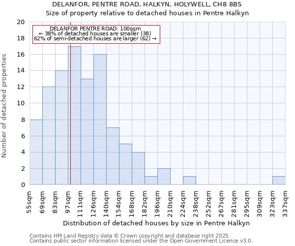 DELANFOR, PENTRE ROAD, HALKYN, HOLYWELL, CH8 8BS: Size of property relative to detached houses houses in Pentre Halkyn
