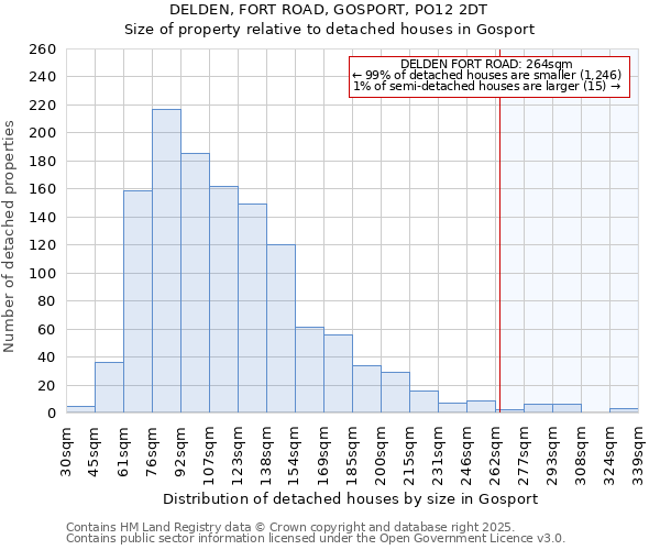 DELDEN, FORT ROAD, GOSPORT, PO12 2DT: Size of property relative to detached houses houses in Gosport