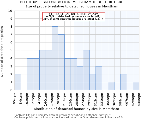 DELL HOUSE, GATTON BOTTOM, MERSTHAM, REDHILL, RH1 3BH: Size of property relative to detached houses houses in Merstham
