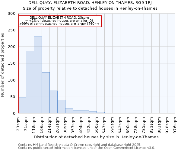 DELL QUAY, ELIZABETH ROAD, HENLEY-ON-THAMES, RG9 1RJ: Size of property relative to detached houses in Henley-on-Thames