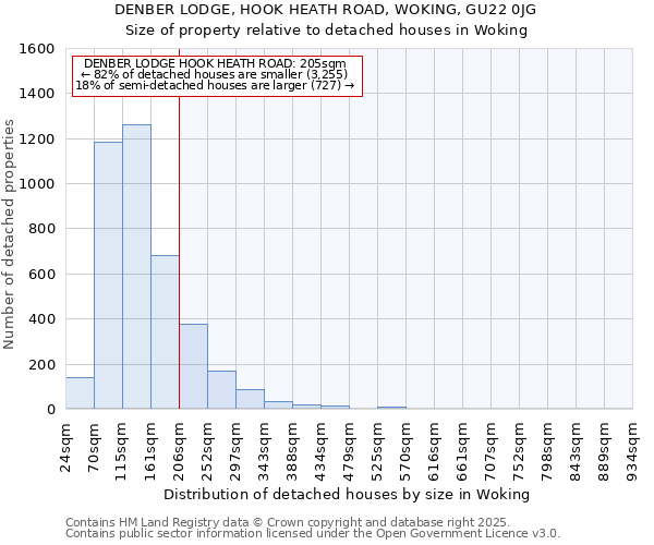DENBER LODGE, HOOK HEATH ROAD, WOKING, GU22 0JG: Size of property relative to detached houses houses in Woking