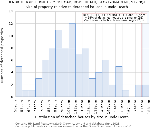 DENBIGH HOUSE, KNUTSFORD ROAD, RODE HEATH, STOKE-ON-TRENT, ST7 3QT: Size of property relative to detached houses in Rode Heath