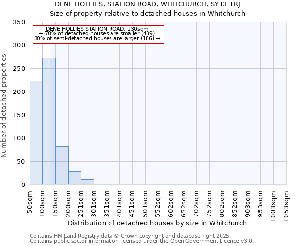 DENE HOLLIES, STATION ROAD, WHITCHURCH, SY13 1RJ: Size of property relative to detached houses houses in Whitchurch