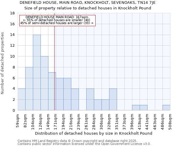 DENEFIELD HOUSE, MAIN ROAD, KNOCKHOLT, SEVENOAKS, TN14 7JE: Size of property relative to detached houses houses in Knockholt Pound