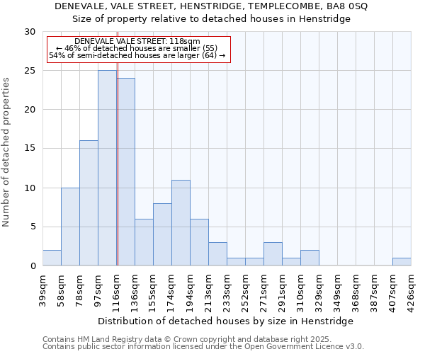 DENEVALE, VALE STREET, HENSTRIDGE, TEMPLECOMBE, BA8 0SQ: Size of property relative to detached houses houses in Henstridge