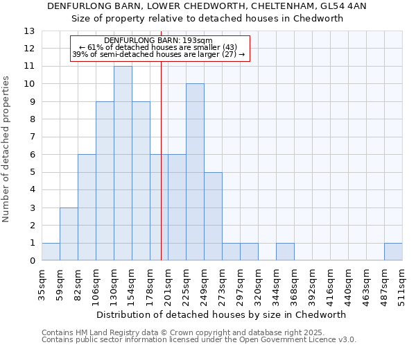 DENFURLONG BARN, LOWER CHEDWORTH, CHELTENHAM, GL54 4AN: Size of property relative to detached houses houses in Chedworth