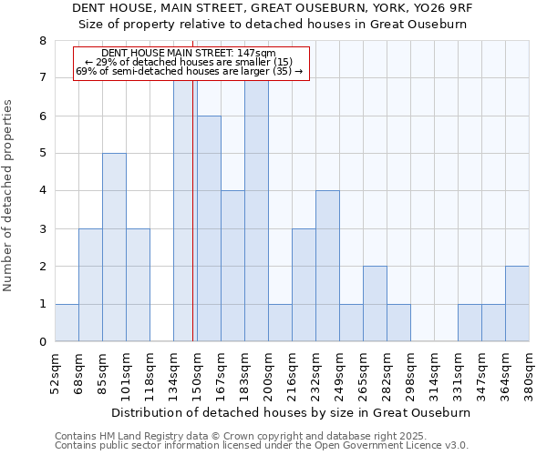 DENT HOUSE, MAIN STREET, GREAT OUSEBURN, YORK, YO26 9RF: Size of property relative to detached houses houses in Great Ouseburn