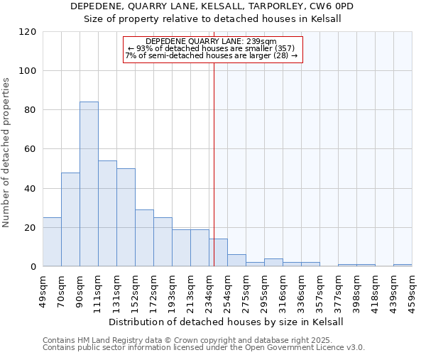 DEPEDENE, QUARRY LANE, KELSALL, TARPORLEY, CW6 0PD: Size of property relative to detached houses houses in Kelsall