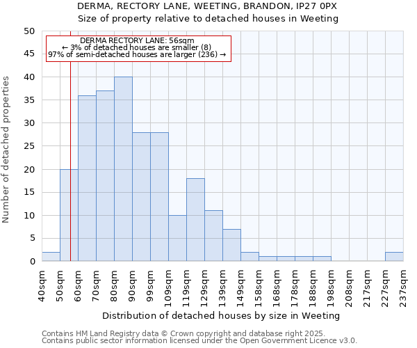 DERMA, RECTORY LANE, WEETING, BRANDON, IP27 0PX: Size of property relative to detached houses houses in Weeting