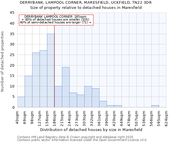 DERRYBANK, LAMPOOL CORNER, MARESFIELD, UCKFIELD, TN22 3DR: Size of property relative to detached houses houses in Maresfield