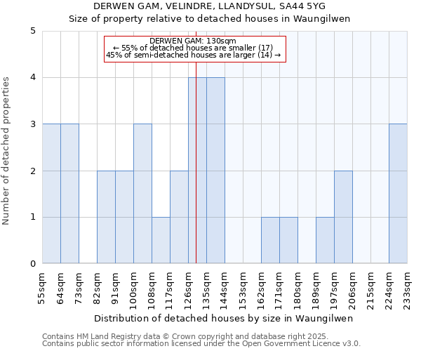 DERWEN GAM, VELINDRE, LLANDYSUL, SA44 5YG: Size of property relative to detached houses houses in Waungilwen
