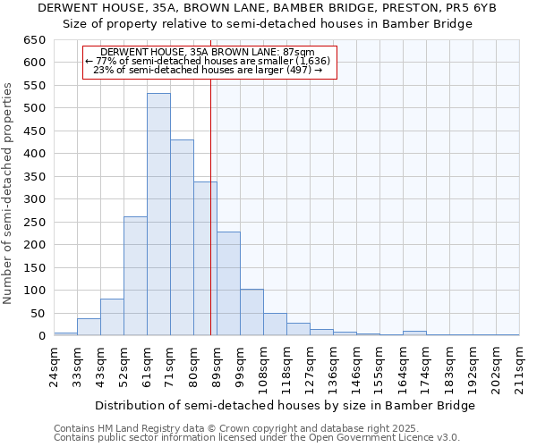 DERWENT HOUSE, 35A, BROWN LANE, BAMBER BRIDGE, PRESTON, PR5 6YB: Size of property relative to semi-detached houses houses in Bamber Bridge