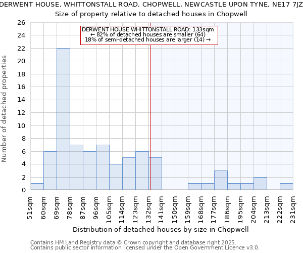 DERWENT HOUSE, WHITTONSTALL ROAD, CHOPWELL, NEWCASTLE UPON TYNE, NE17 7JZ: Size of property relative to detached houses in Chopwell