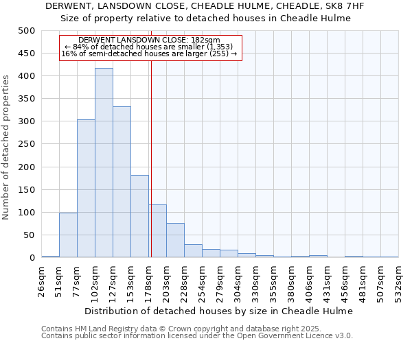 DERWENT, LANSDOWN CLOSE, CHEADLE HULME, CHEADLE, SK8 7HF: Size of property relative to detached houses houses in Cheadle Hulme