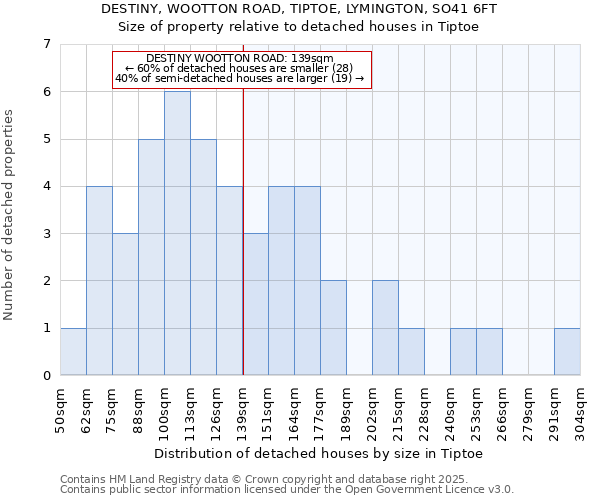 DESTINY, WOOTTON ROAD, TIPTOE, LYMINGTON, SO41 6FT: Size of property relative to detached houses houses in Tiptoe