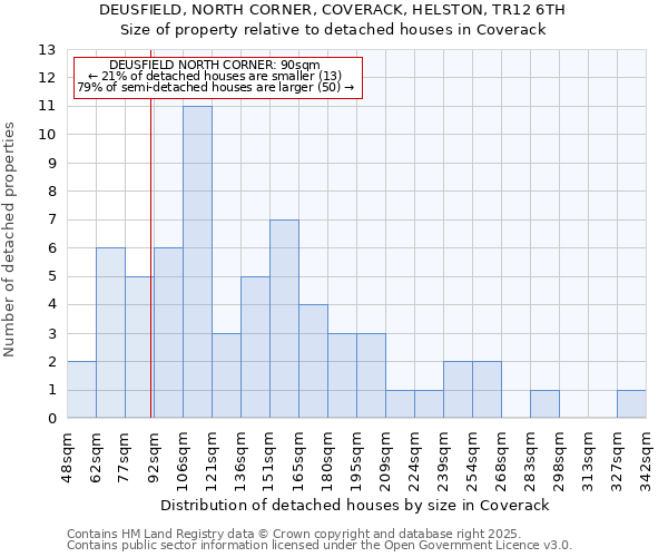 DEUSFIELD, NORTH CORNER, COVERACK, HELSTON, TR12 6TH: Size of property relative to detached houses in Coverack