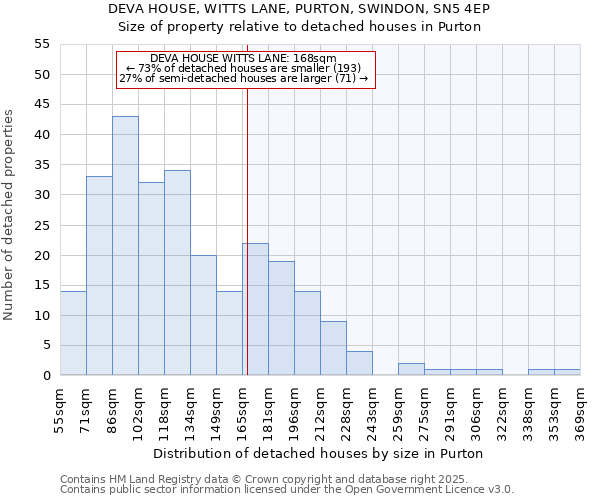 DEVA HOUSE, WITTS LANE, PURTON, SWINDON, SN5 4EP: Size of property relative to detached houses in Purton