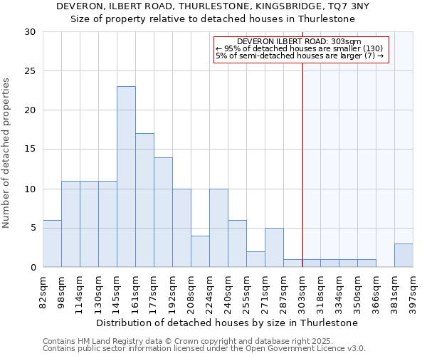 DEVERON, ILBERT ROAD, THURLESTONE, KINGSBRIDGE, TQ7 3NY: Size of property relative to detached houses houses in Thurlestone