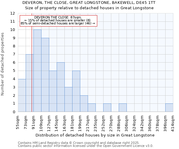 DEVERON, THE CLOSE, GREAT LONGSTONE, BAKEWELL, DE45 1TT: Size of property relative to detached houses houses in Great Longstone