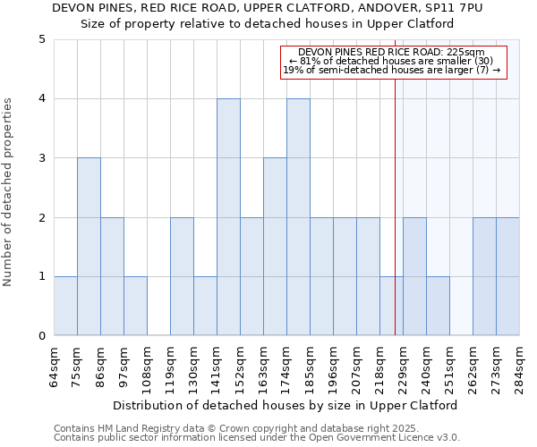 DEVON PINES, RED RICE ROAD, UPPER CLATFORD, ANDOVER, SP11 7PU: Size of property relative to detached houses in Upper Clatford