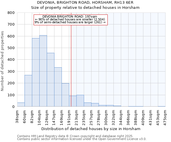 DEVONIA, BRIGHTON ROAD, HORSHAM, RH13 6ER: Size of property relative to detached houses houses in Horsham