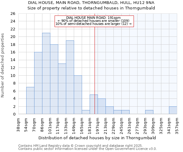 DIAL HOUSE, MAIN ROAD, THORNGUMBALD, HULL, HU12 9NA: Size of property relative to detached houses houses in Thorngumbald
