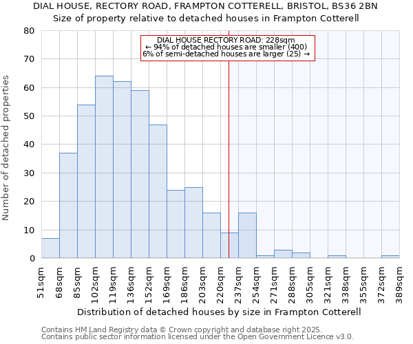 DIAL HOUSE, RECTORY ROAD, FRAMPTON COTTERELL, BRISTOL, BS36 2BN: Size of property relative to detached houses houses in Frampton Cotterell