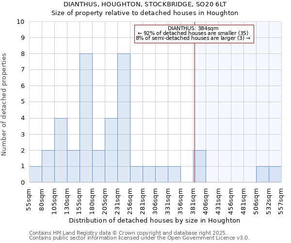 DIANTHUS, HOUGHTON, STOCKBRIDGE, SO20 6LT: Size of property relative to detached houses in Houghton