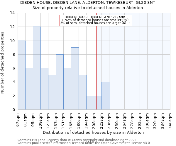 DIBDEN HOUSE, DIBDEN LANE, ALDERTON, TEWKESBURY, GL20 8NT: Size of property relative to detached houses houses in Alderton