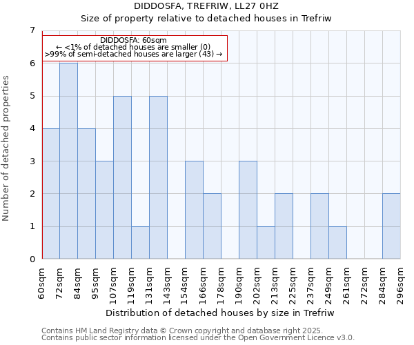 DIDDOSFA, TREFRIW, LL27 0HZ: Size of property relative to detached houses houses in Trefriw